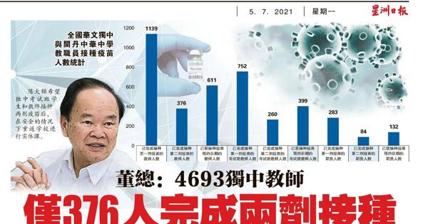 董总：4693独中教师 仅376人完成两剂接种