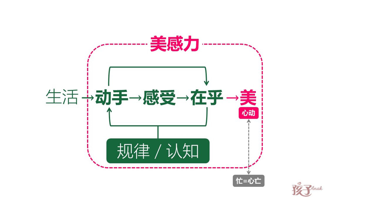 “给生活带来色彩——与孩子一起启动美感力”《孩子》线上公益讲座圆满结束