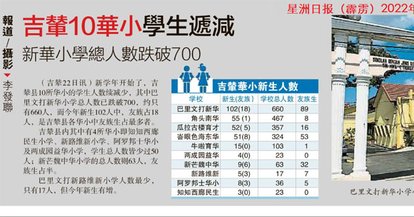 吉辇10华小学生递减 新华小学总人数跌破700