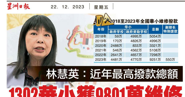 林慧英：近年最高拨款总额  1302华小获9801万维修
